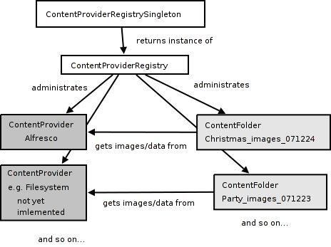 Structure of Image Gallery The image shows the the relations between the concepts explained below. 